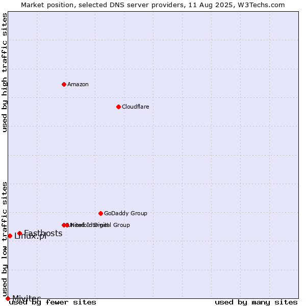 Market position of Fasthosts vs. Linux.pl vs. Mivitec