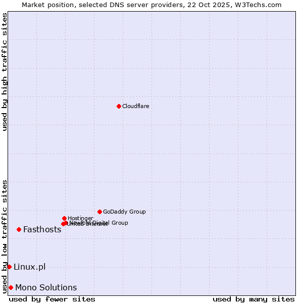 Market position of Fasthosts vs. Mono Solutions vs. Linux.pl