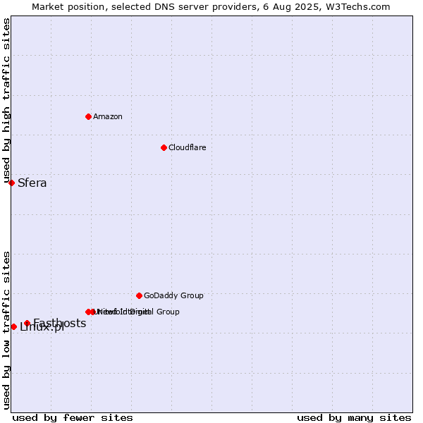 Market position of Fasthosts vs. Linux.pl vs. Sfera