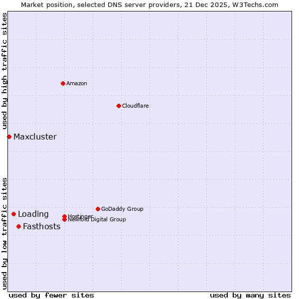 Market position of Fasthosts vs. Loading vs. Maxcluster