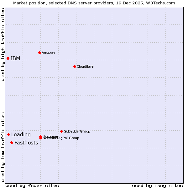 Market position of Fasthosts vs. Loading vs. IBM