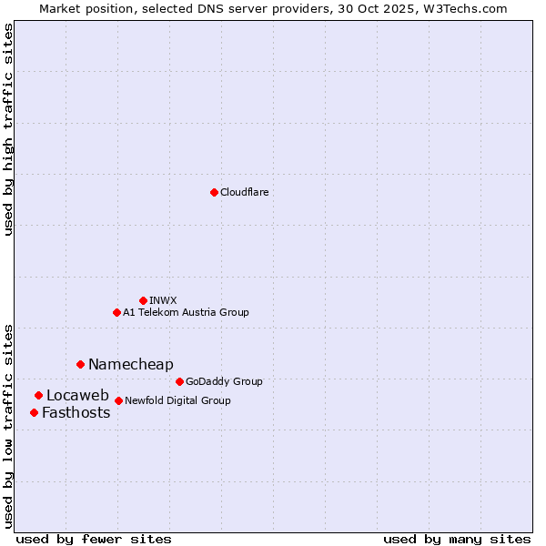 Market position of Namecheap vs. Locaweb vs. Fasthosts