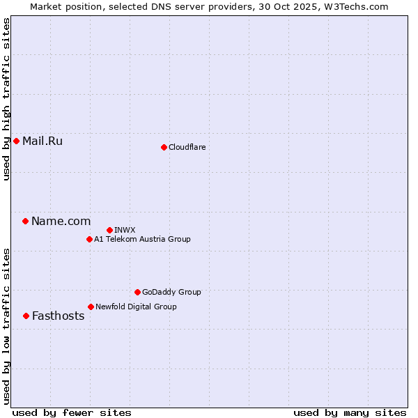 Market position of Fasthosts vs. Name.com vs. Mail.Ru