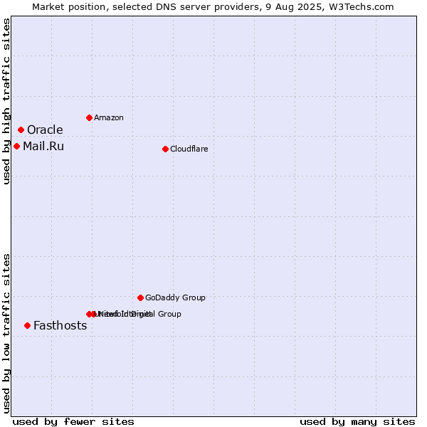 Market position of Fasthosts vs. Oracle vs. Mail.Ru