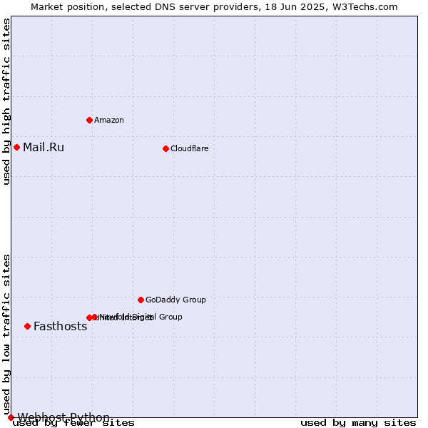 Market position of Fasthosts vs. Mail.Ru vs. Webhost Python