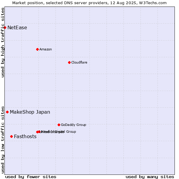 Market position of Fasthosts vs. MakeShop Japan vs. NetEase