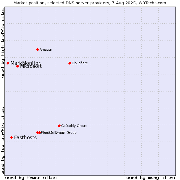 Market position of Microsoft vs. Fasthosts vs. MarkMonitor