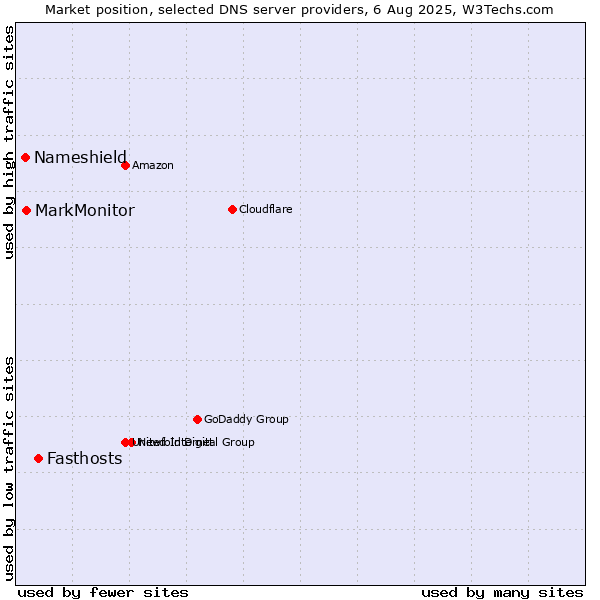 Market position of Fasthosts vs. MarkMonitor vs. Nameshield