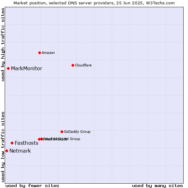 Market position of Fasthosts vs. MarkMonitor vs. Netmark