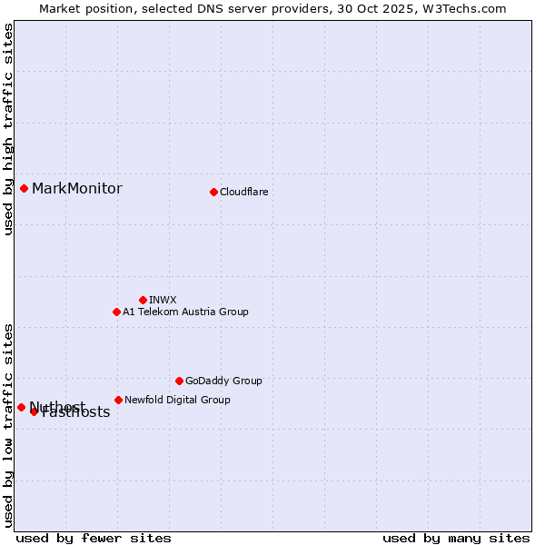 Market position of Fasthosts vs. MarkMonitor vs. Nuthost