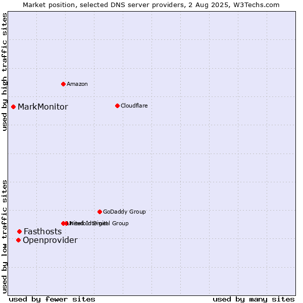 Market position of Fasthosts vs. Openprovider vs. MarkMonitor