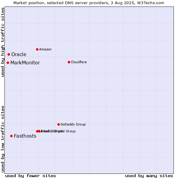 Market position of Fasthosts vs. Oracle vs. MarkMonitor