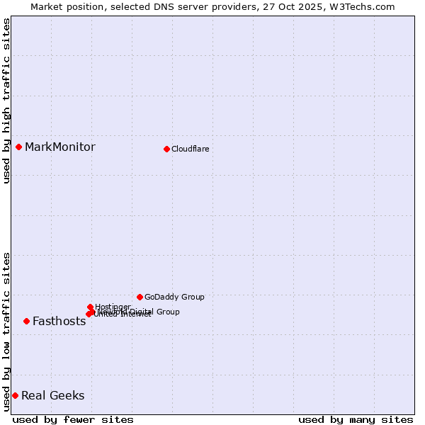 Market position of Fasthosts vs. MarkMonitor vs. Real Geeks