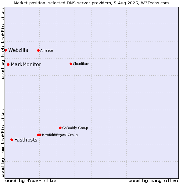 Market position of Fasthosts vs. MarkMonitor vs. Webzilla