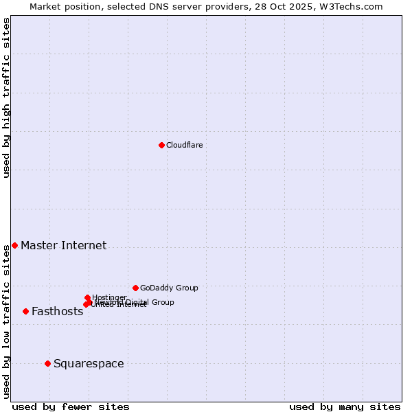 Market position of Squarespace vs. Fasthosts vs. Master Internet