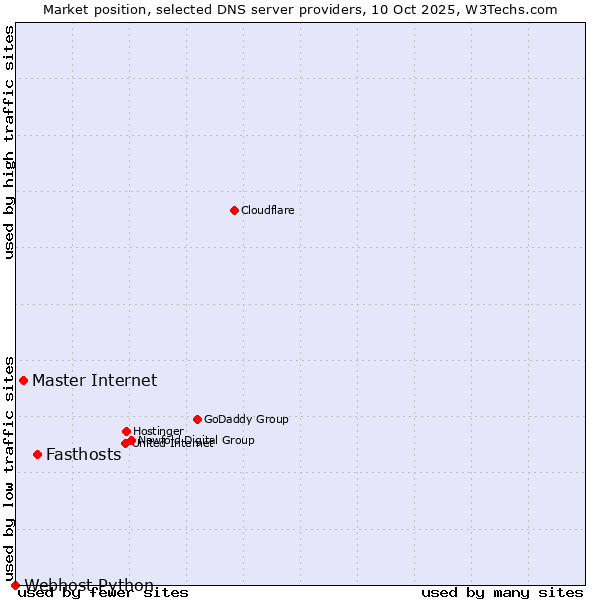 Market position of Fasthosts vs. Master Internet vs. Webhost Python