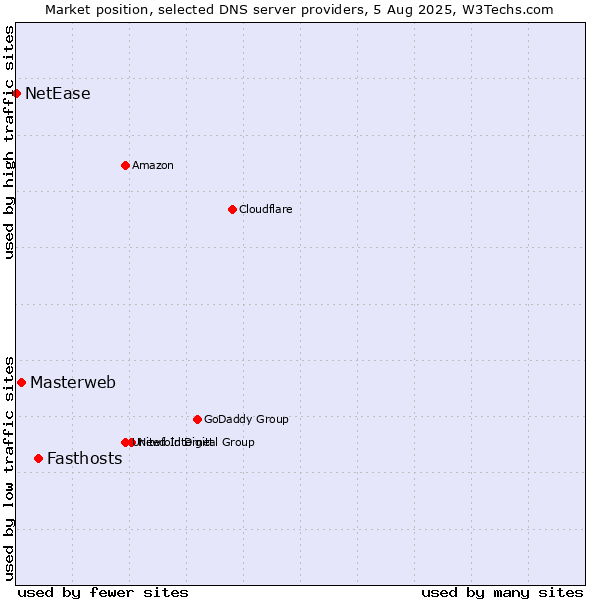 Market position of Fasthosts vs. Masterweb vs. NetEase