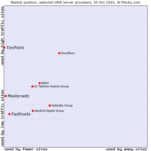 Market position of Fasthosts vs. Masterweb vs. TierPoint