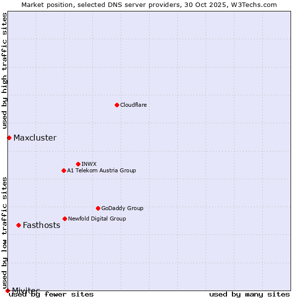 Market position of Fasthosts vs. Maxcluster vs. Mivitec
