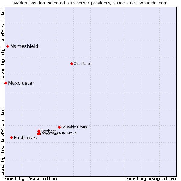 Market position of Fasthosts vs. Nameshield vs. Maxcluster