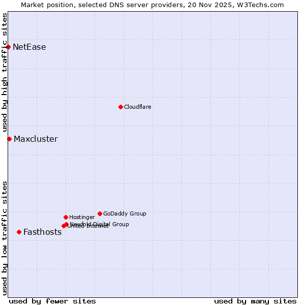 Market position of Fasthosts vs. Maxcluster vs. NetEase