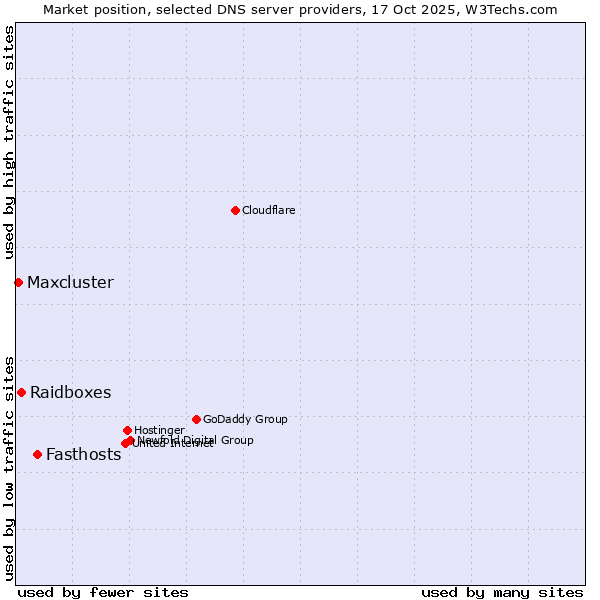 Market position of Fasthosts vs. Raidboxes vs. Maxcluster