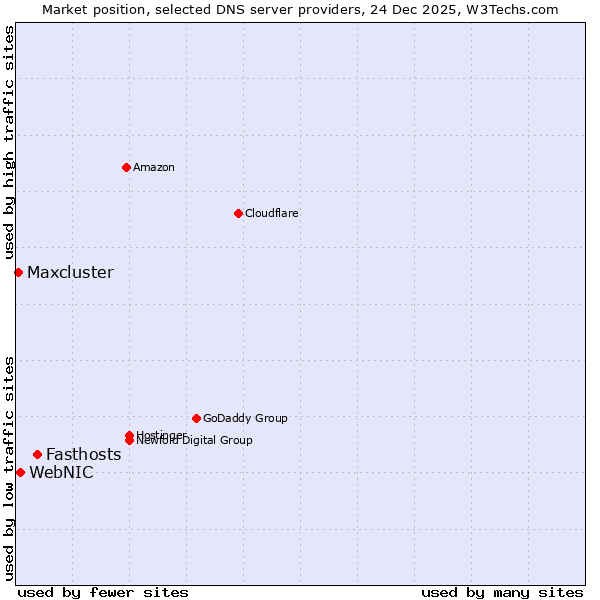 Market position of Fasthosts vs. WebNIC vs. Maxcluster