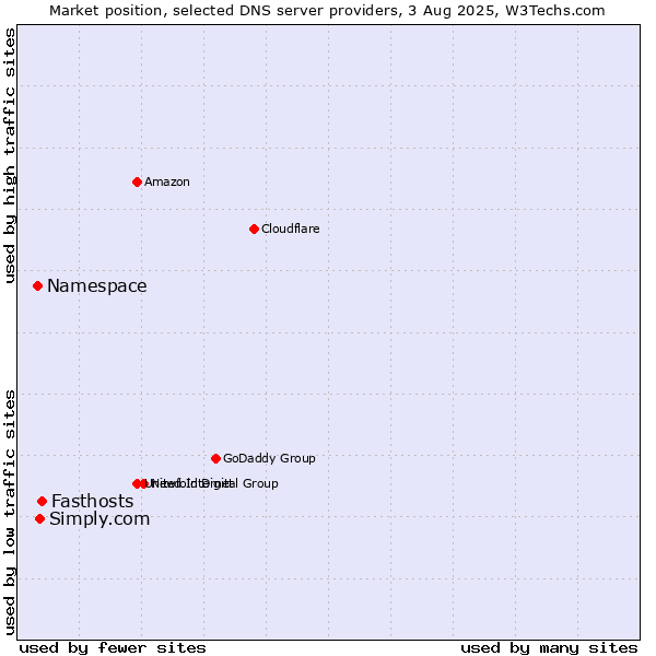Market position of Fasthosts vs. Simply.com vs. Namespace