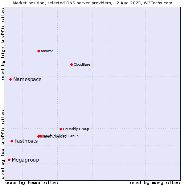 Market position of Fasthosts vs. Namespace vs. Megagroup