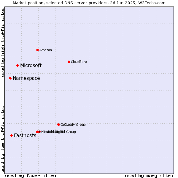 Market position of Microsoft vs. Fasthosts vs. Namespace