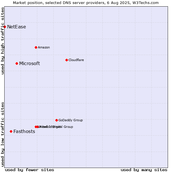 Market position of Microsoft vs. Fasthosts vs. NetEase