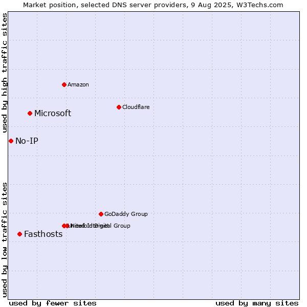 Market position of Microsoft vs. Fasthosts vs. No-IP