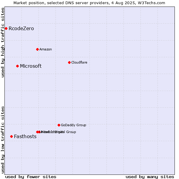 Market position of Microsoft vs. Fasthosts vs. RcodeZero