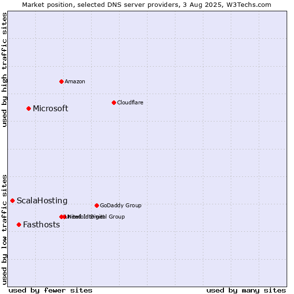 Market position of Microsoft vs. Fasthosts vs. ScalaHosting