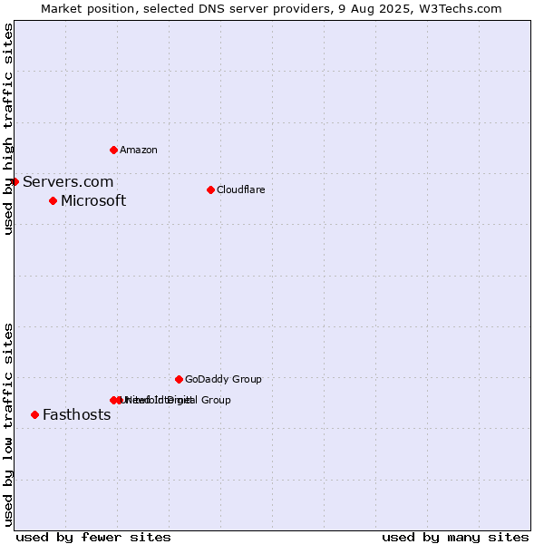 Market position of Microsoft vs. Fasthosts vs. Servers.com