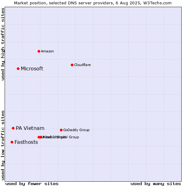 Market position of Microsoft vs. PA Vietnam vs. Fasthosts