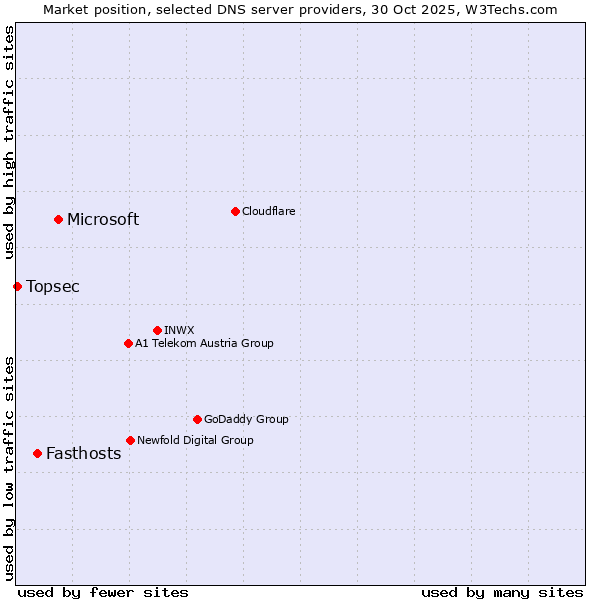Market position of Microsoft vs. Fasthosts vs. Topsec