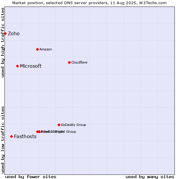 Market position of Microsoft vs. Fasthosts vs. Zoho