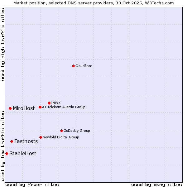 Market position of Fasthosts vs. MiroHost vs. StableHost