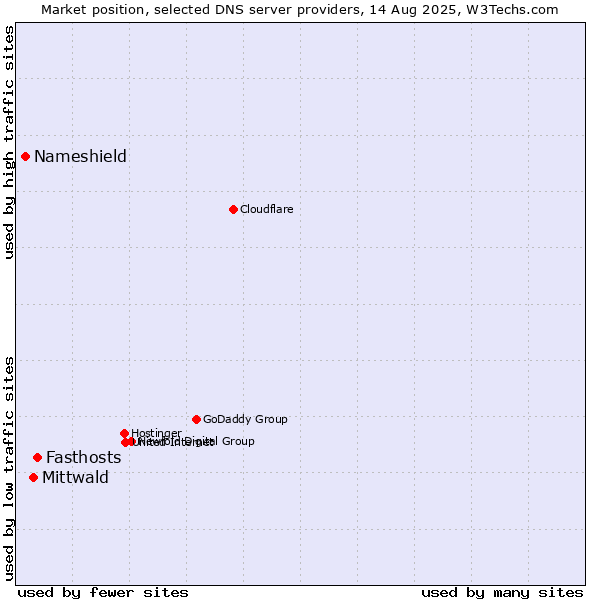 Market position of Fasthosts vs. Mittwald vs. Nameshield
