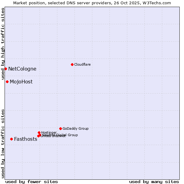Market position of Fasthosts vs. MojoHost vs. NetCologne