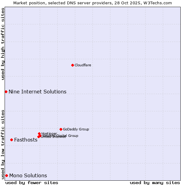 Market position of Fasthosts vs. Mono Solutions vs. Nine Internet Solutions