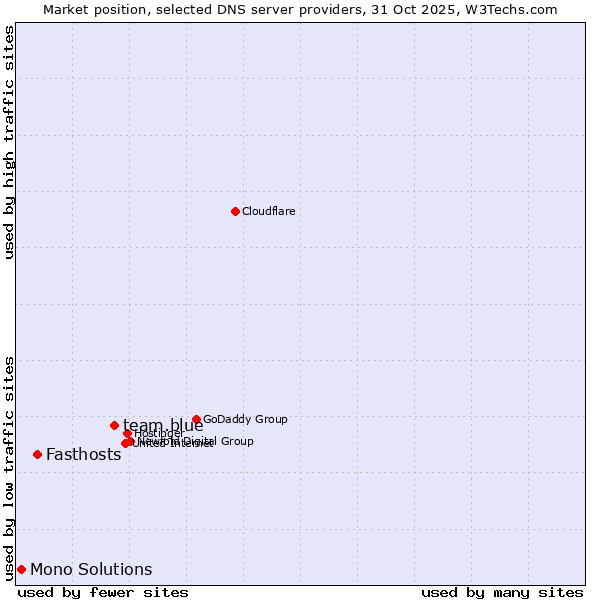 Market position of team.blue vs. Fasthosts vs. Mono Solutions