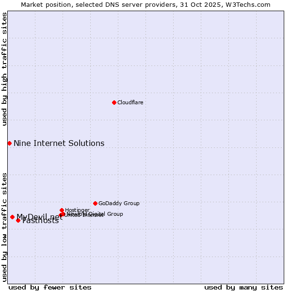 Market position of Fasthosts vs. MyDevil.net vs. Nine Internet Solutions