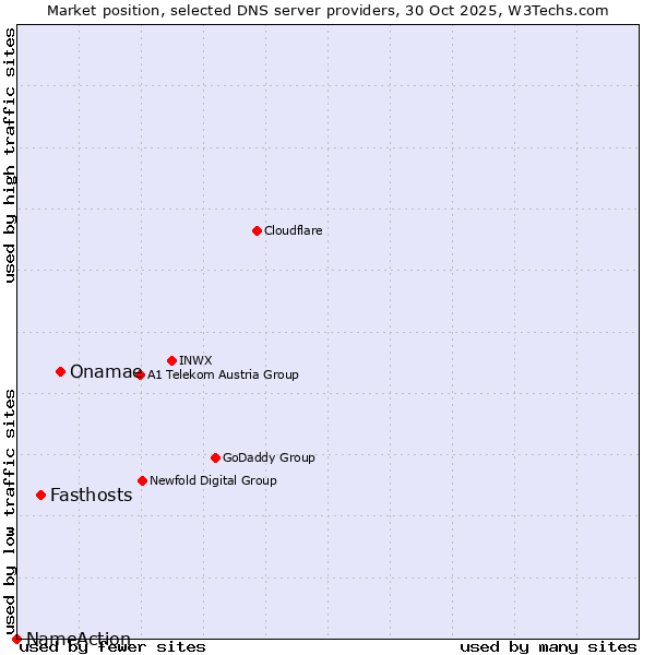 Market position of Onamae vs. Fasthosts vs. NameAction