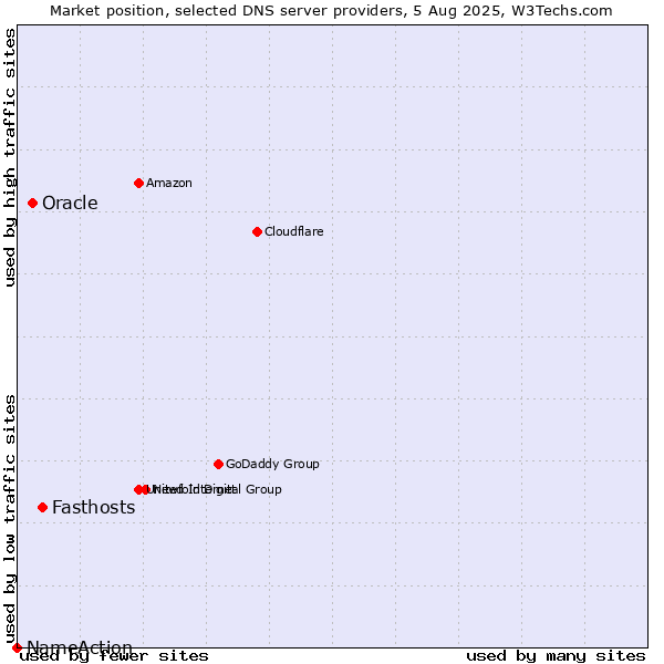 Market position of Fasthosts vs. Oracle vs. NameAction