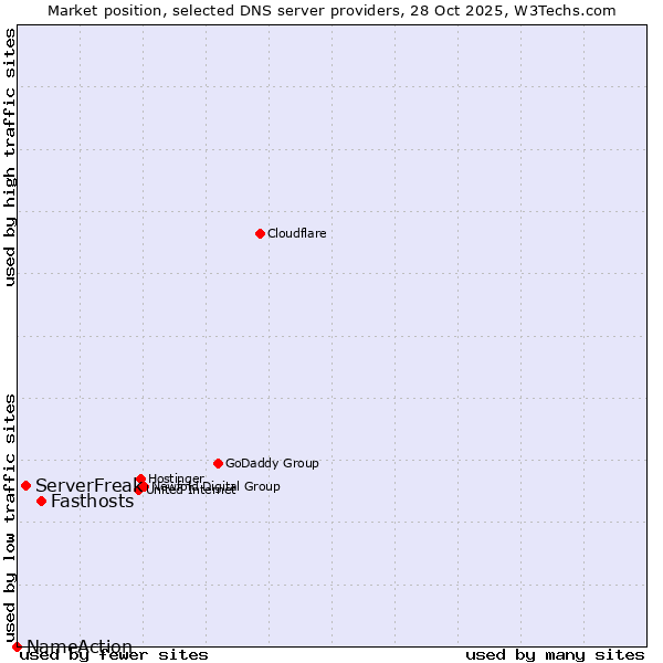Market position of Fasthosts vs. ServerFreak vs. NameAction