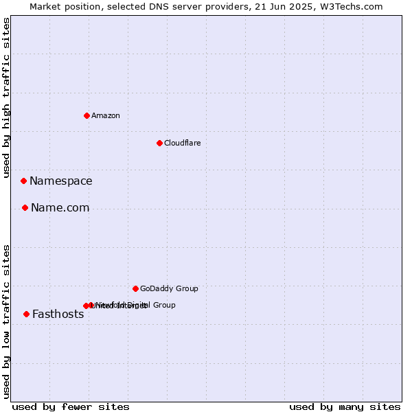 Market position of Fasthosts vs. Name.com vs. Namespace