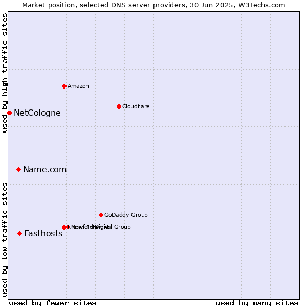 Market position of Fasthosts vs. Name.com vs. NetCologne