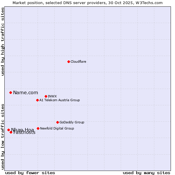Market position of Fasthosts vs. Name.com vs. Nhan Hoa